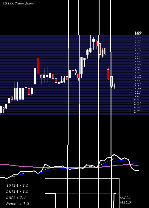 Daily chart CanopyGrowth