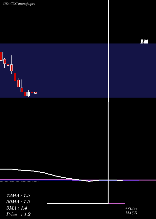  monthly chart CanopyGrowth