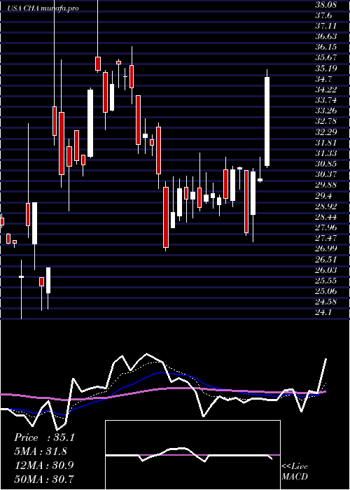 Daily chart ChinaTelecom
