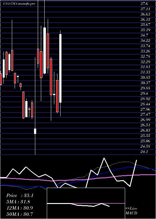 weekly chart ChinaTelecom