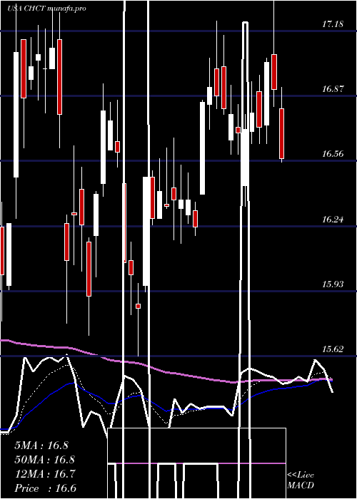 Daily chart CommunityHealthcare