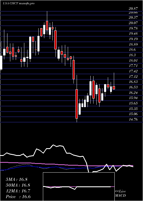 weekly chart CommunityHealthcare