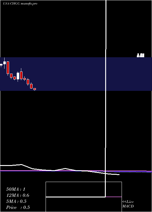  monthly chart CheggInc