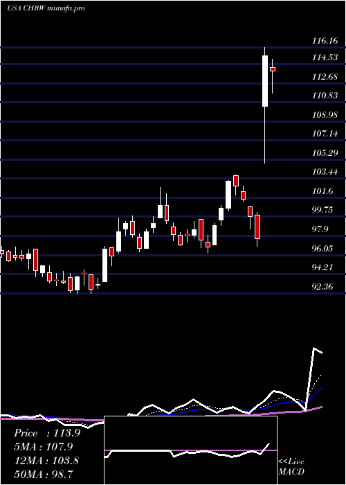 Daily chart CH