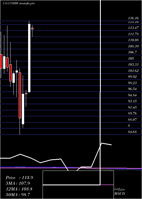 monthly chart CH