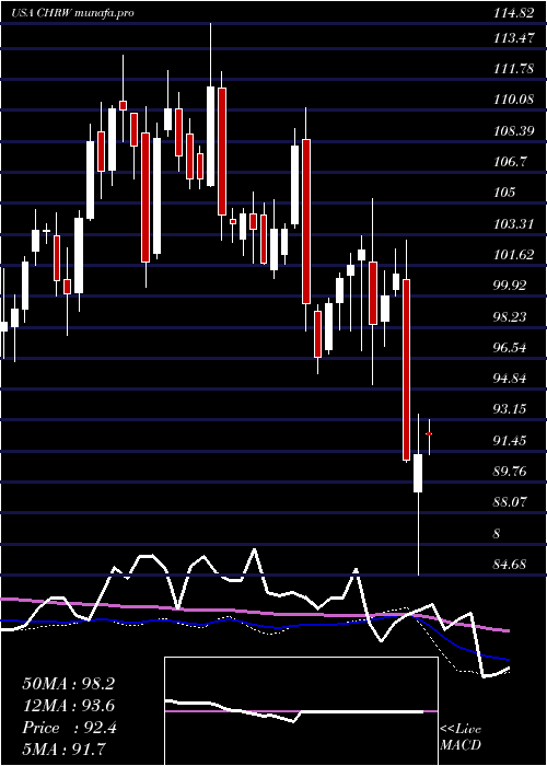  weekly chart CH