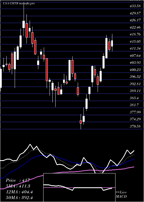  Daily chart CharterCommunications