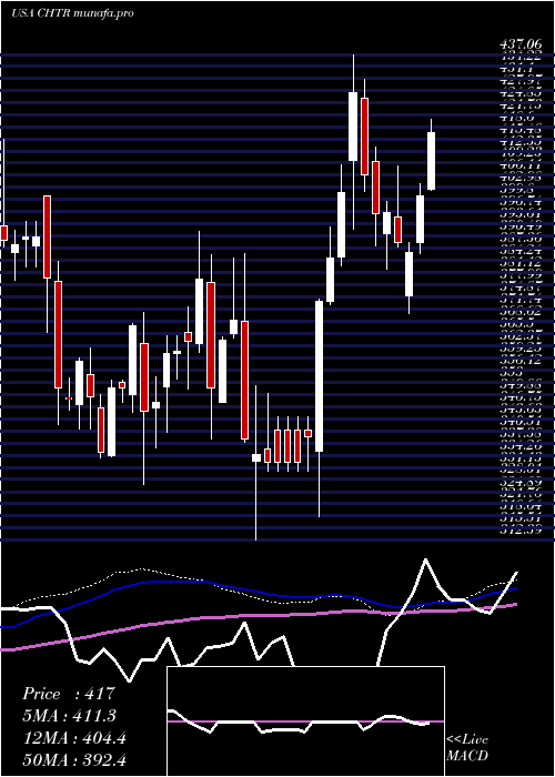  weekly chart CharterCommunications