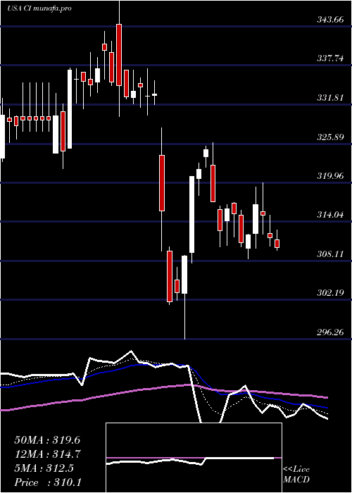 Daily chart CignaCorporation