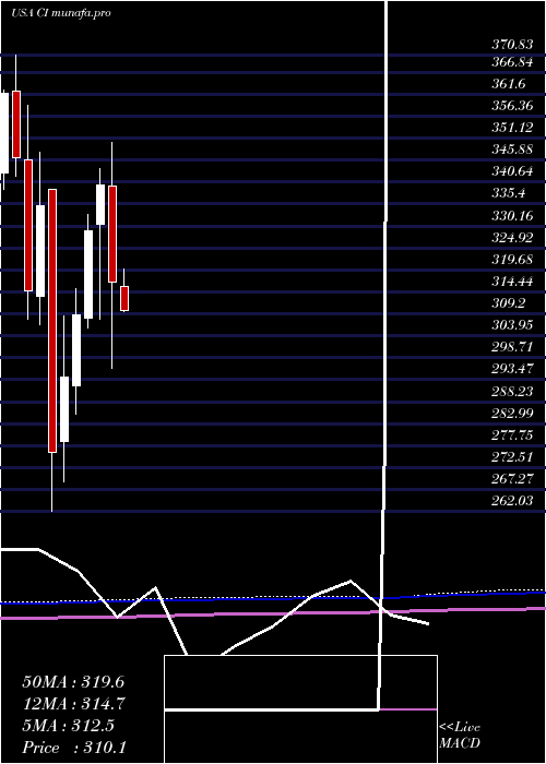 monthly chart CignaCorporation