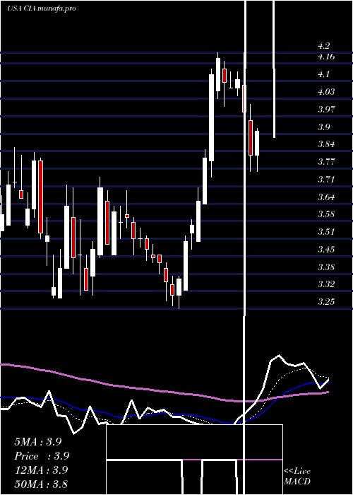 Daily chart CitizensInc