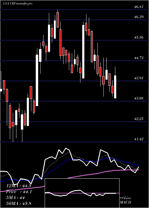  Daily chart BancolombiaS