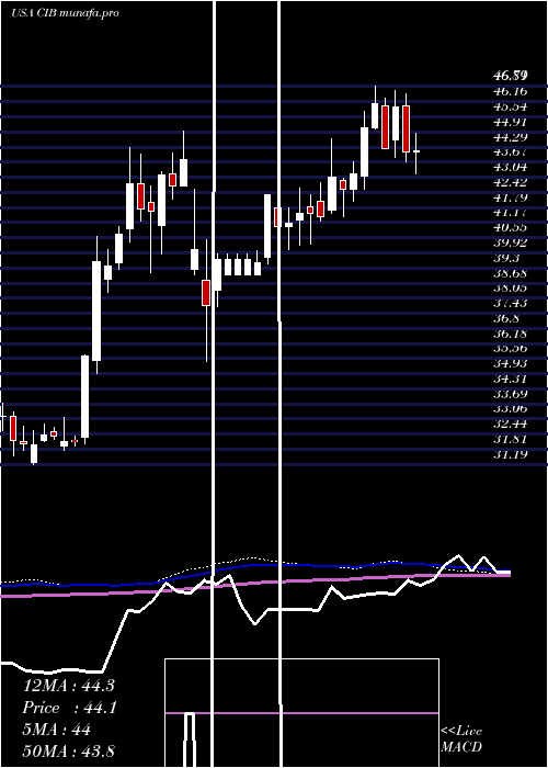  weekly chart BancolombiaS