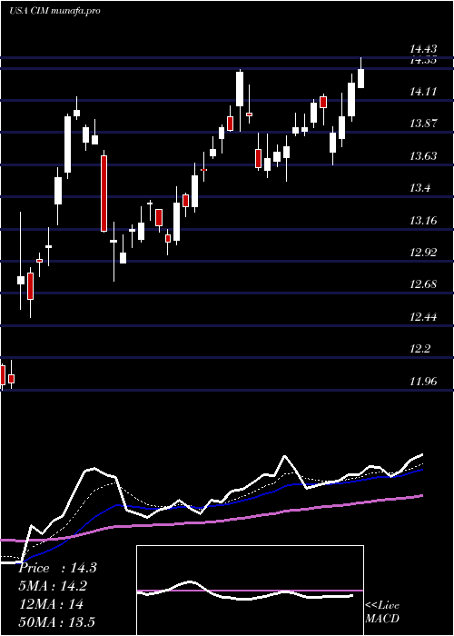 Daily chart ChimeraInvestment