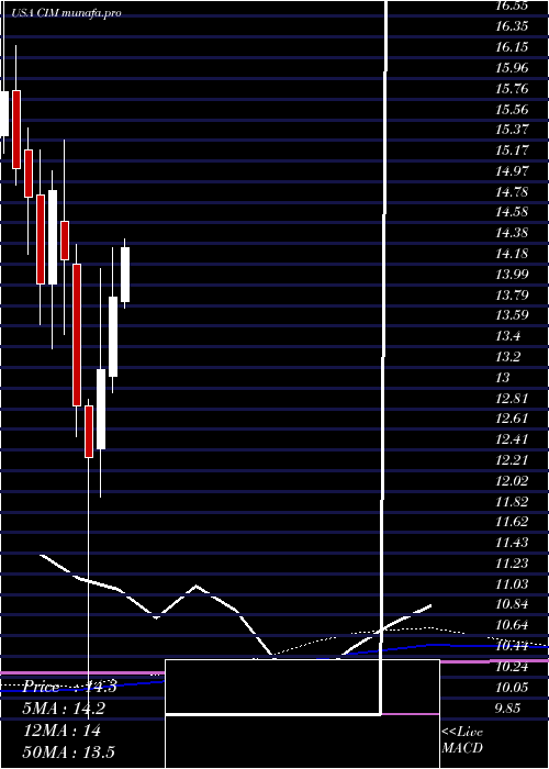monthly chart ChimeraInvestment
