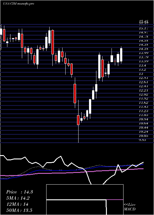weekly chart ChimeraInvestment