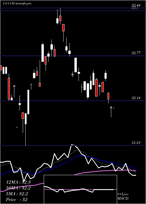  Daily chart VictorysharesDeveloped