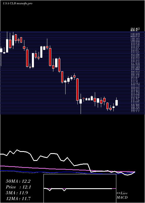 weekly chart CoreLaboratories