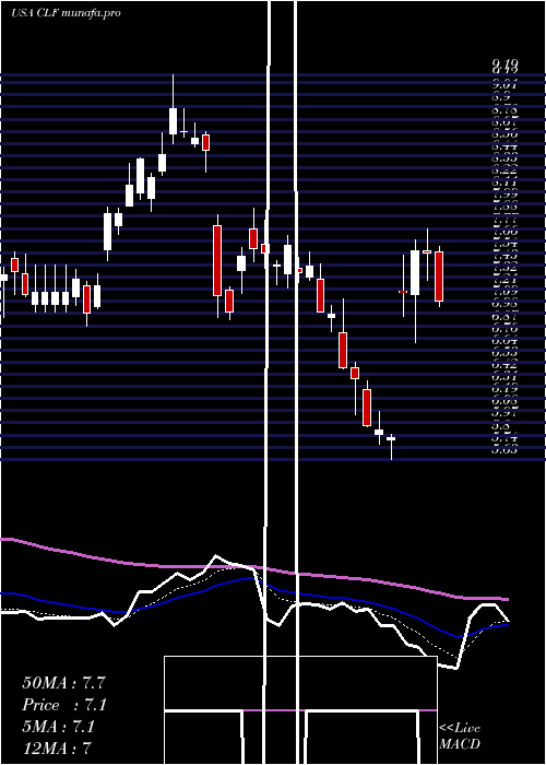 Daily chart ClevelandCliffs