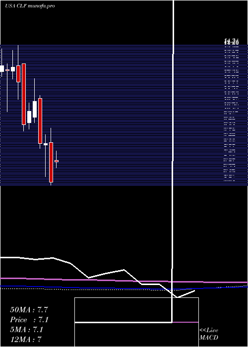  monthly chart ClevelandCliffs