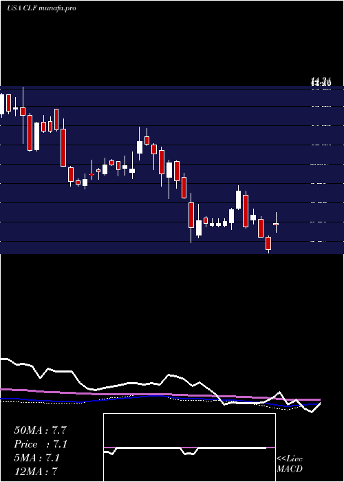  weekly chart ClevelandCliffs