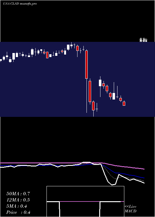  Daily chart ClearsideBiomedical