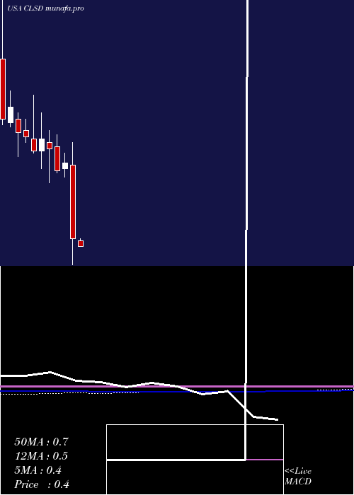  monthly chart ClearsideBiomedical