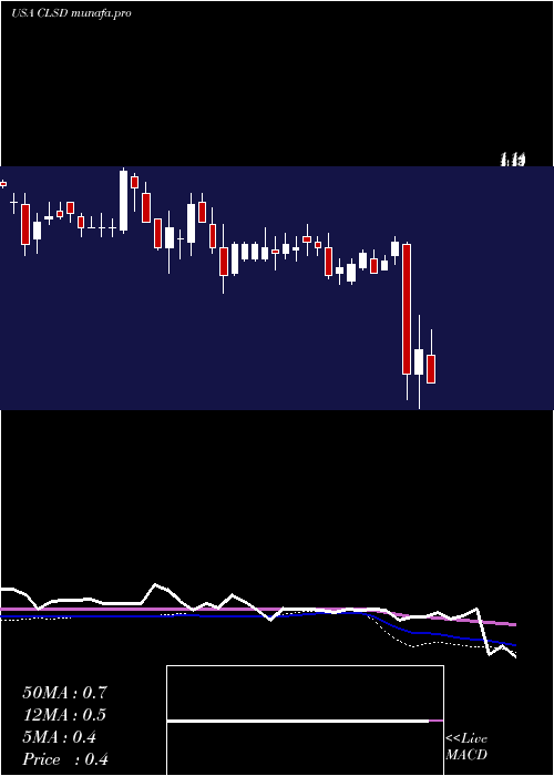  weekly chart ClearsideBiomedical