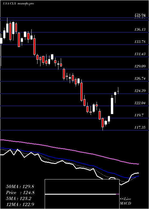 Daily chart CloroxCompany