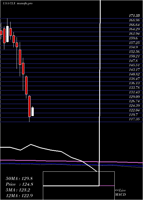 monthly chart CloroxCompany