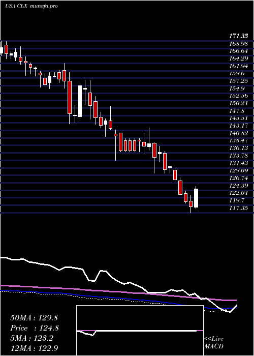 weekly chart CloroxCompany