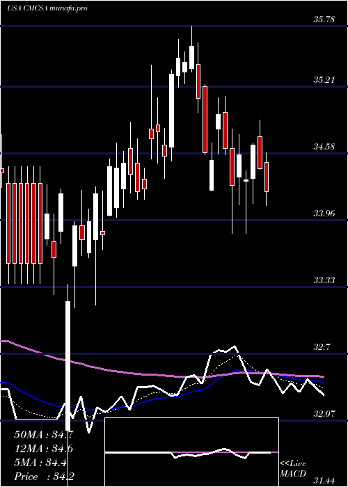 Daily chart ComcastCorporation