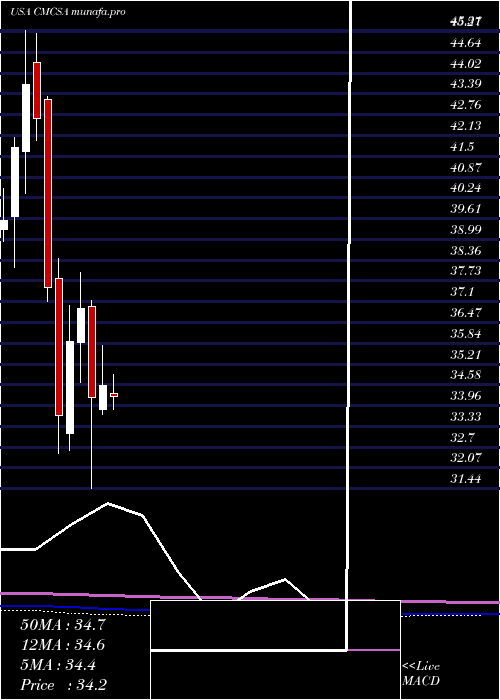  monthly chart ComcastCorporation