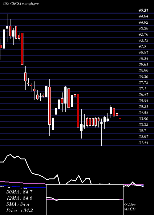 weekly chart ComcastCorporation