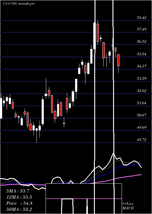  Daily chart ChipotleMexican