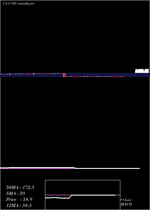  weekly chart ChipotleMexican