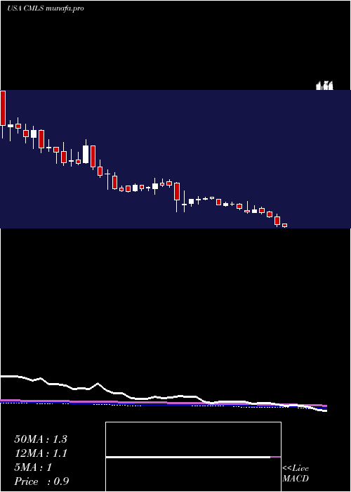  weekly chart CumulusMedia