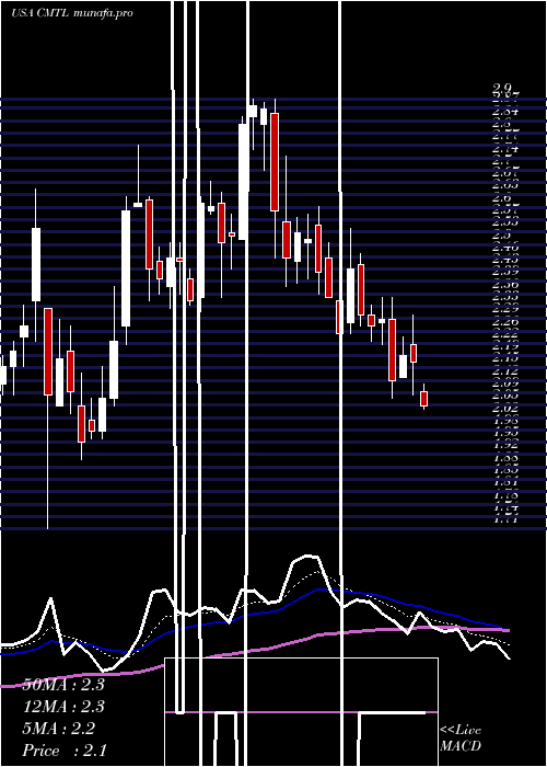  Daily chart ComtechTelecommunications