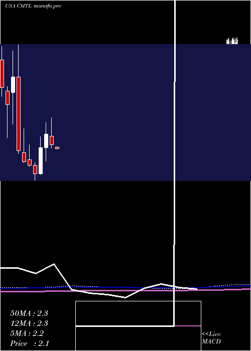  monthly chart ComtechTelecommunications