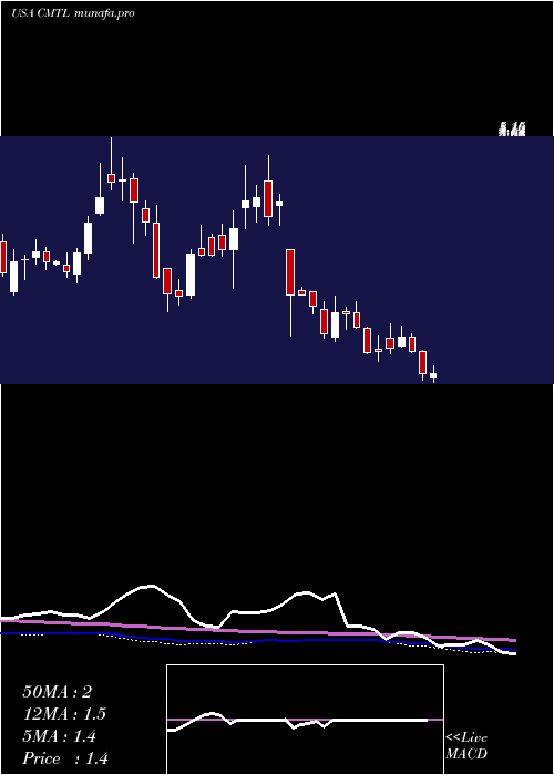  weekly chart ComtechTelecommunications