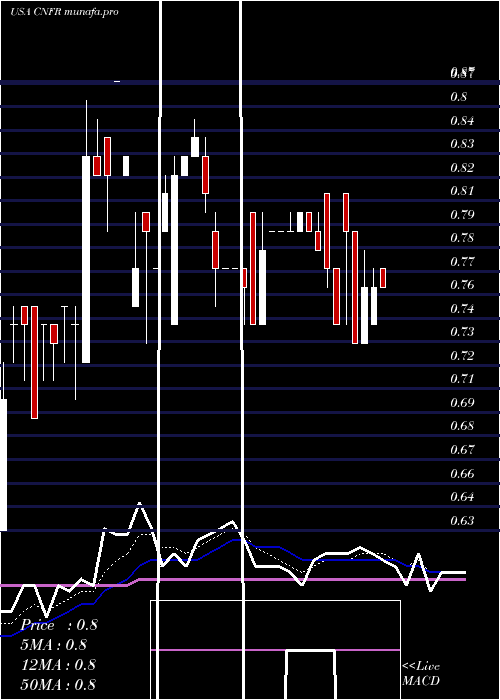 Daily chart ConiferHoldings