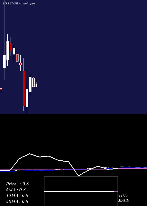 monthly chart ConiferHoldings