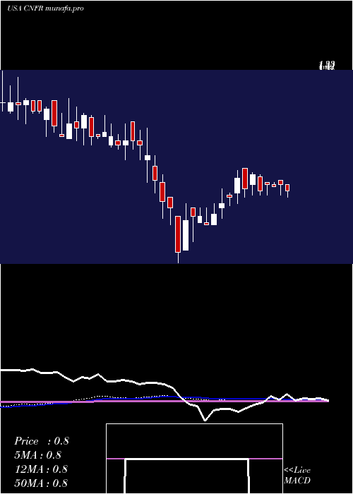 weekly chart ConiferHoldings