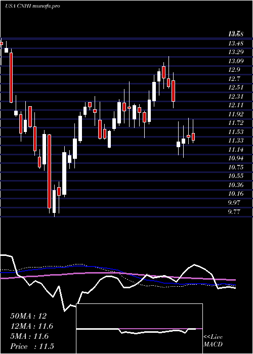 weekly chart CnhIndustrial