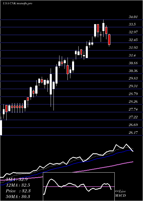 Daily chart CinemarkHoldings