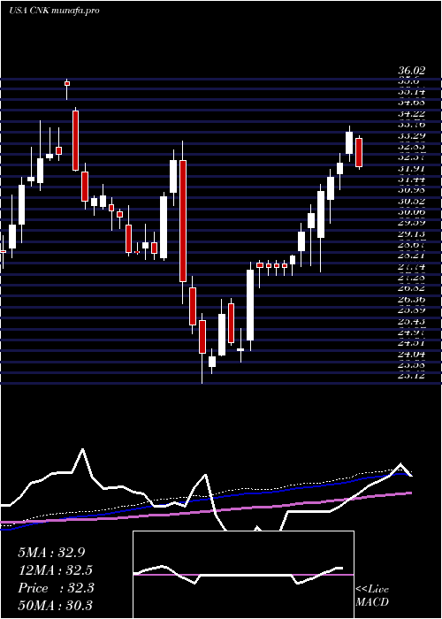 weekly chart CinemarkHoldings