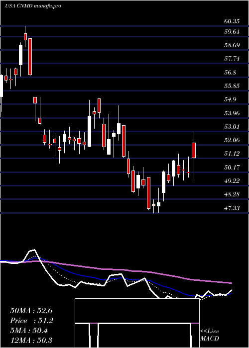  Daily chart ConmedCorporation