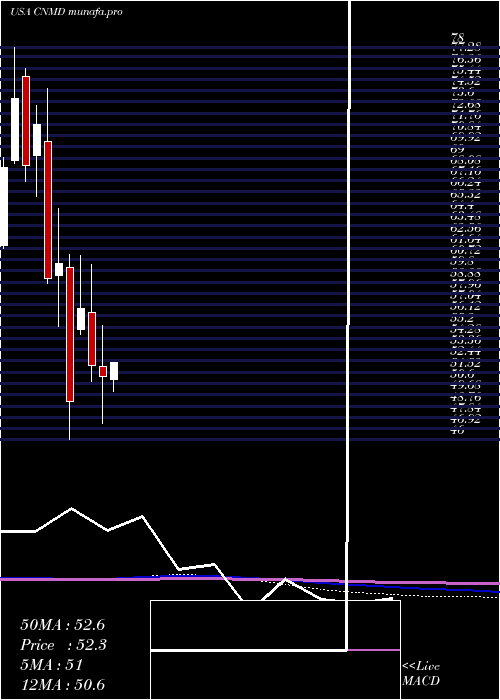  monthly chart ConmedCorporation