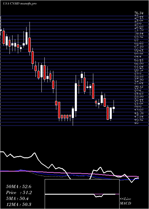  weekly chart ConmedCorporation