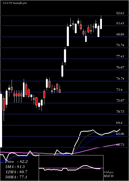 Daily chart CanadianPacific